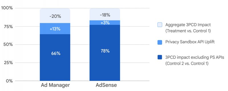 I risultati dei test di Google con Privacy Sandbox: i test hanno dimostrato che le API di Privacy Sandbox hanno generato un incremento del 13% per gli editori su Google Ad Manager e del 3% per gli editori su Google AdSense (i numeri non raggiungono il 100% a causa dell'arrotondamento dei singoli valori)