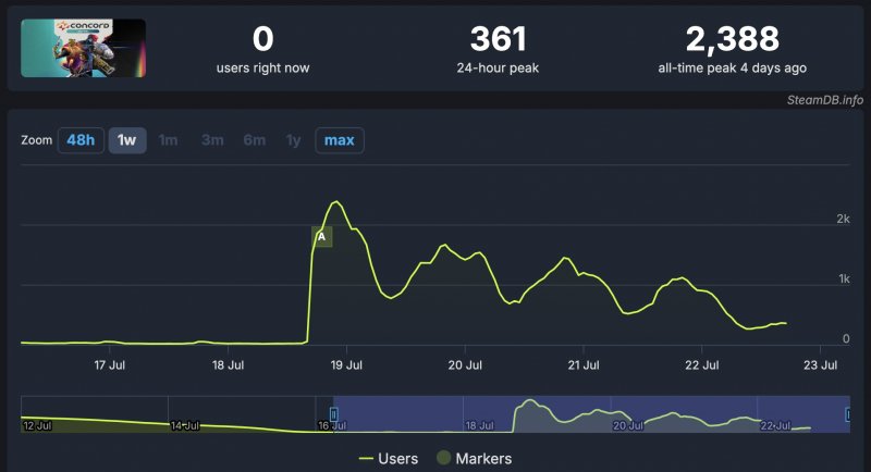 L'andamento dell'open beta di Concord su Steam