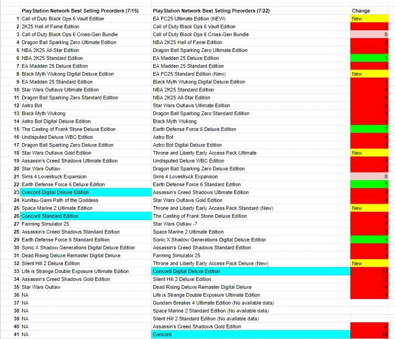La classifica dei preorder su PlayStation Store la settimana prima e dopo la beta di Concord, fonte MP1ST