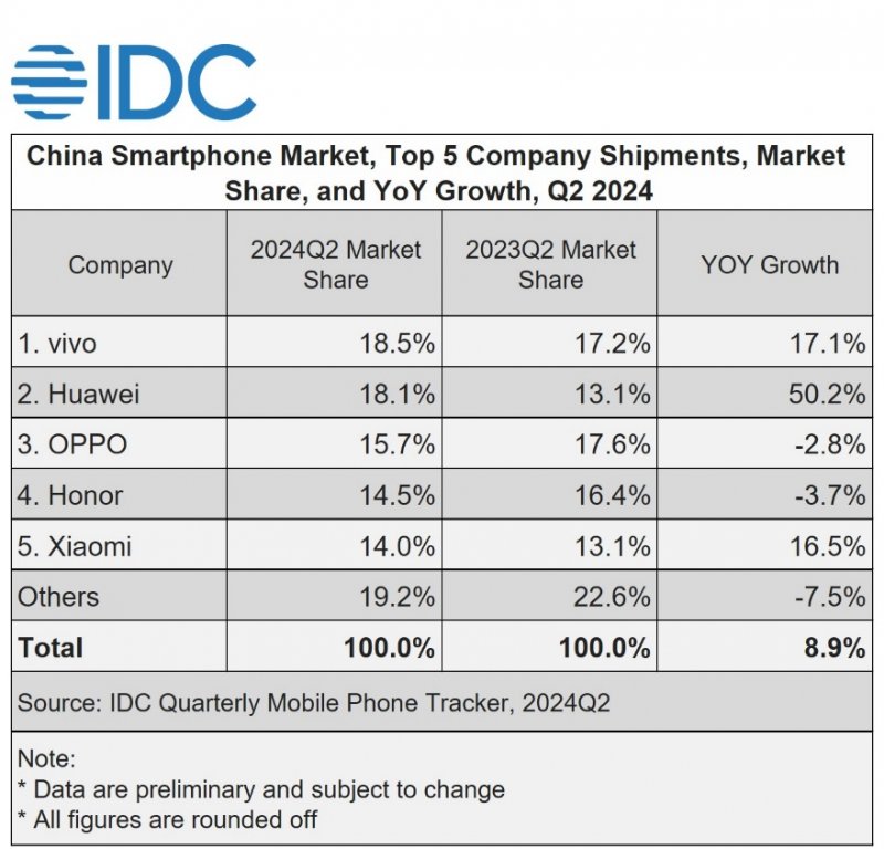 I risultati delle prime 5 compagnie per unità spedite in Cina: quote di mercato e crescita anno su anno al secondo trimestre del 2024