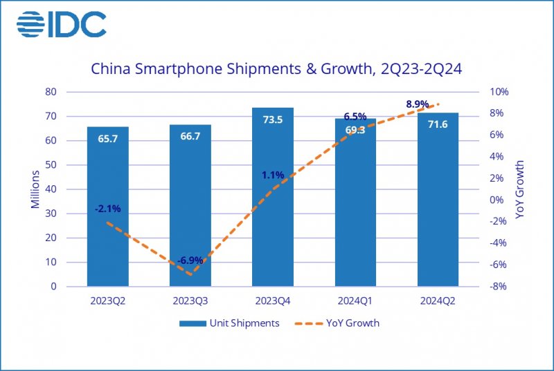 Smartphone spediti in Cina e crescita del mercato negli ultimi 12 mesi