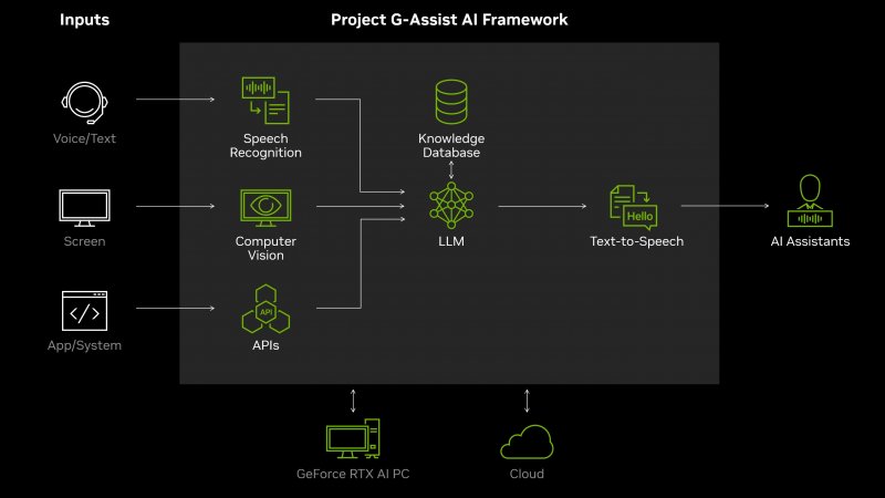 Uno schema che riassume il funzionamento di NVIDIA G-Assist Uno schema che riassume il funzionamento di NVIDIA G-Assist