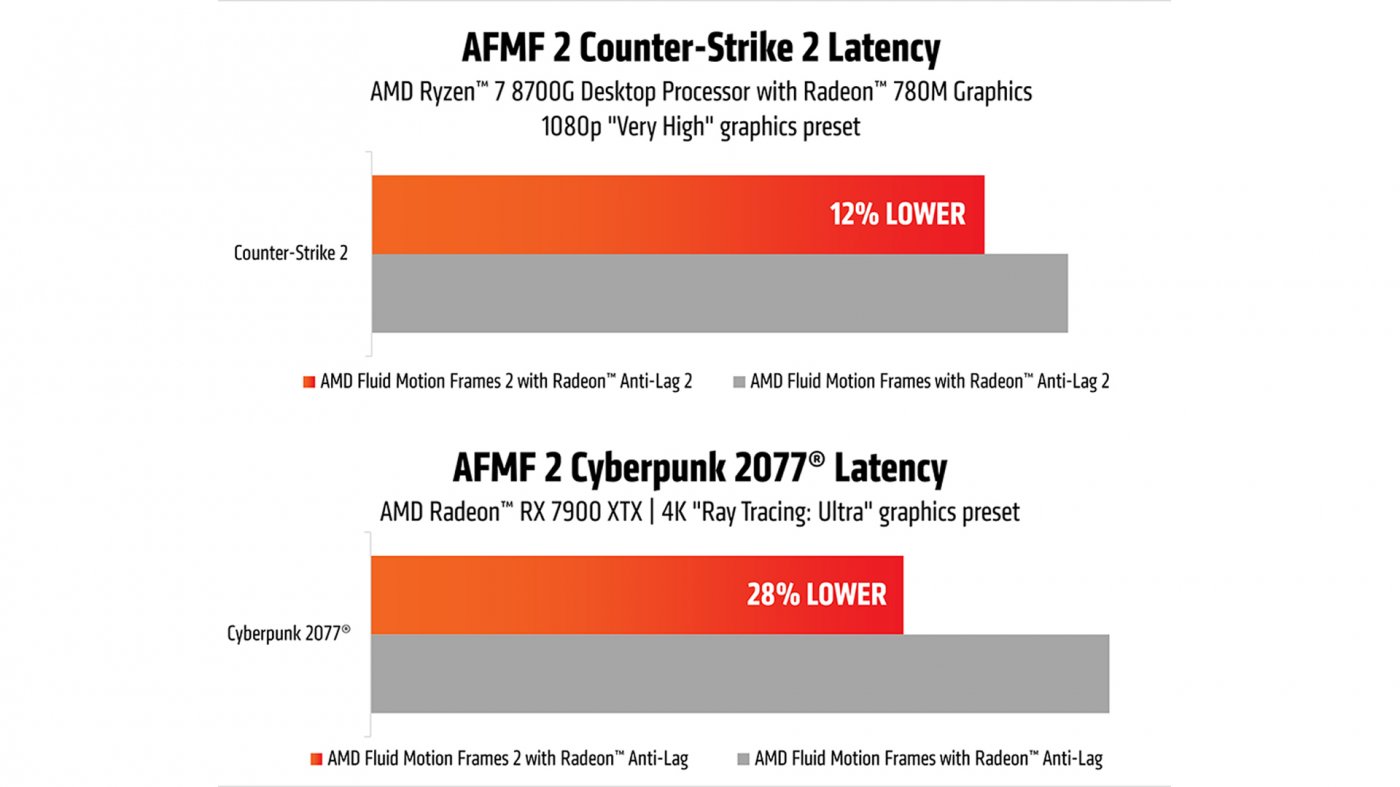 AMD introduce Fluid Motion Frames 2, la nuova tecnologia di frame ...