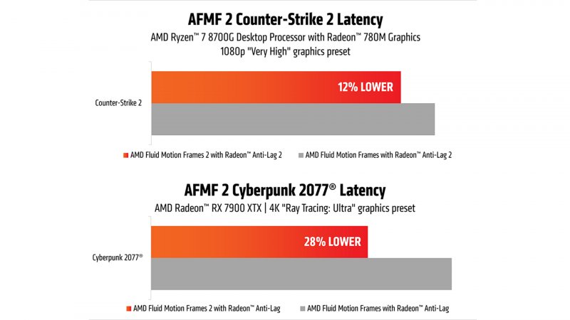 Confronto tra AFMF e AFMF 2 su Counter-Strike 2 e Cyberpunk 2077