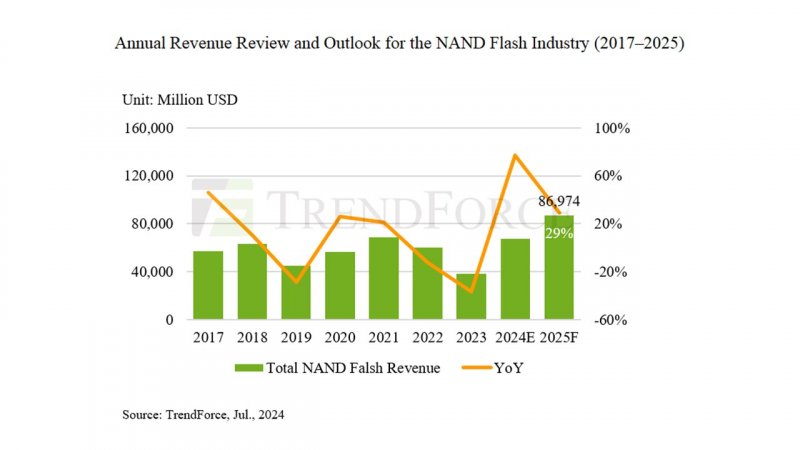 NAND Flash Memory Market Revenue from 2017, with Forecast for 2024 and 2025