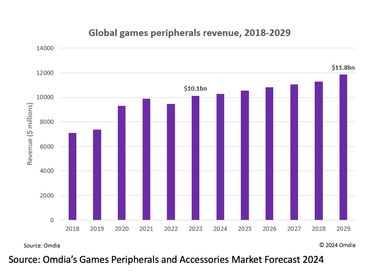 Fatturato globale periferiche da gioco dal 2018 con previsioni fino al 2029 (Omdia)