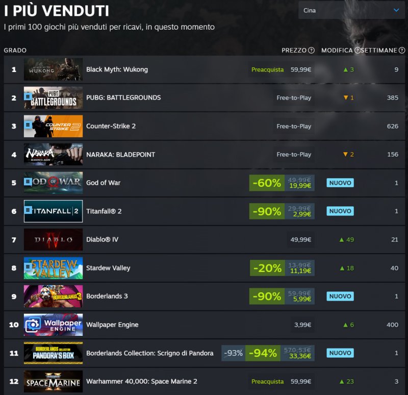 Black Myth Wukong è primo in Cina, ma non nei paesi occidentali