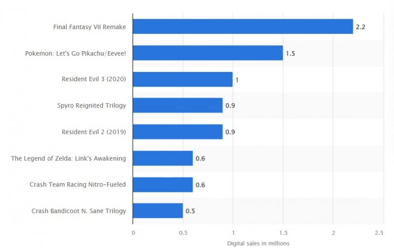 L'ultima ricerca in materia è di Statista e risale al 2020: riguarda i numeri delle vendite digitali dei remake lanciati fino al 2020