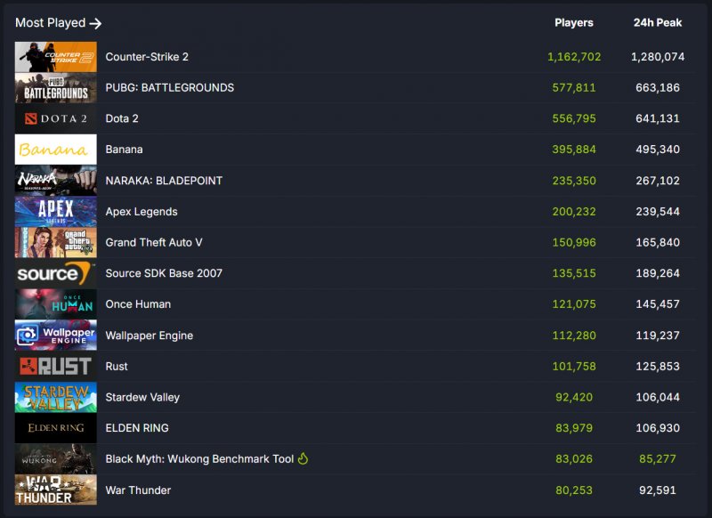 I più giocati su Steam in questo momento