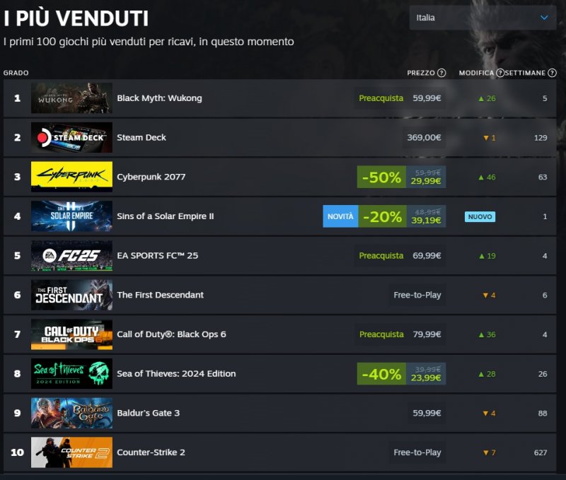 La classifica italiana dei giochi più venduti su Steam