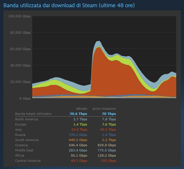 I dati di picco su Steam