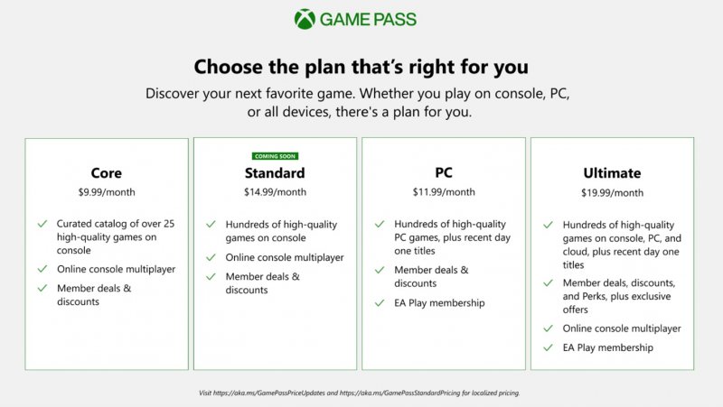 Sammanfattningsdiagram över Game Pass-nivåer