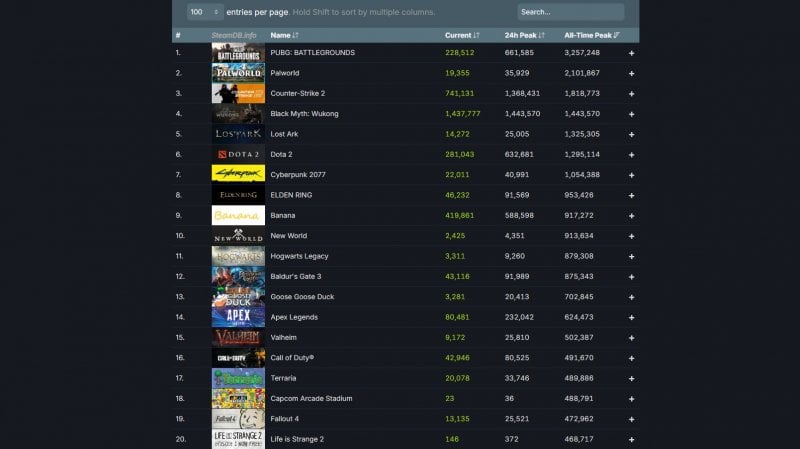 La classifica dei giochi su Steam con il picco più alto di utenti contemporanei La classifica dei giochi su Steam con il picco più alto di utenti contemporanei