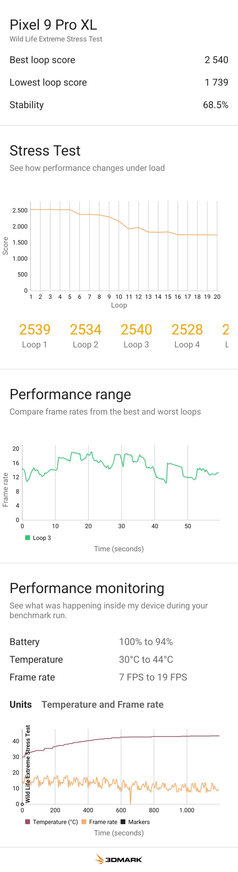 Lo stress test di Google Pixel 9 Pro XL mette in luce una certa facilità del dispositivo ad andare in thermal throttling