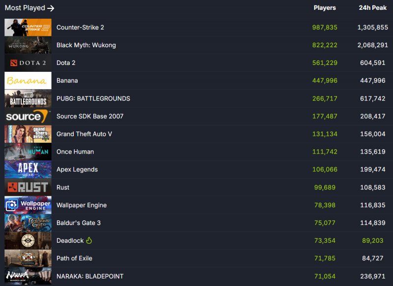 La classifica dei più giocati su Steam con Deadlock