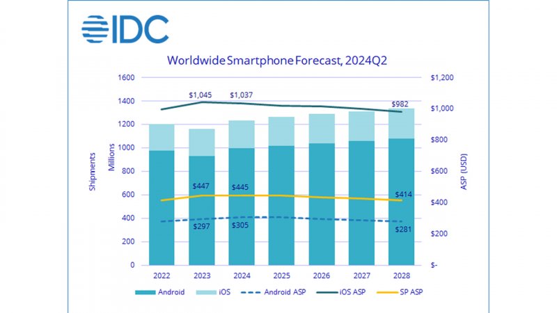 Previsione della crescita delle spedizioni di smartphone nel 2024 Previsione della crescita delle spedizioni di smartphone nel 2024