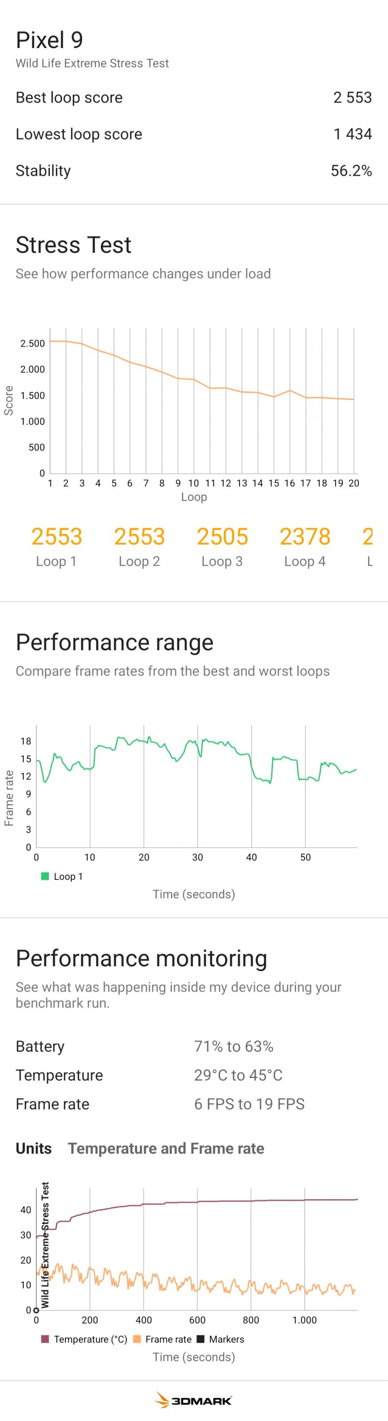 Il grafico dello stress test di 3D Mark mostra evidentemente il thermal throttling