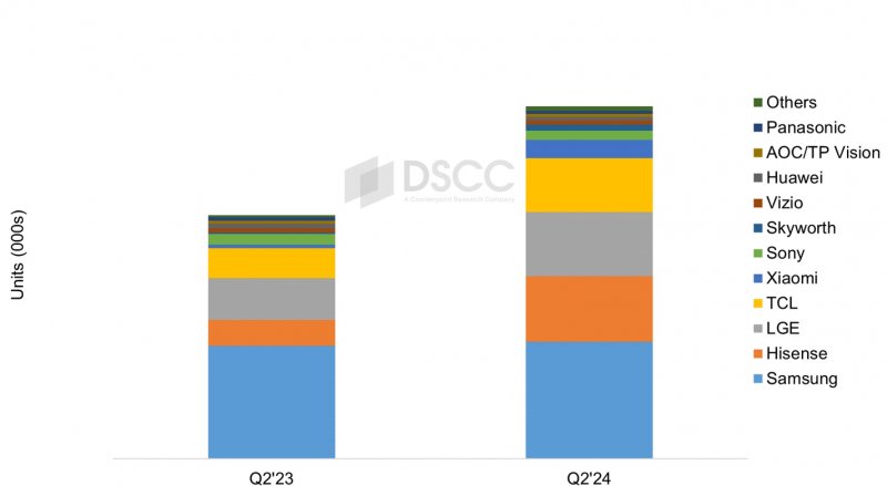 Spedizioni di TV Avanzate per Marca, 2023-2024