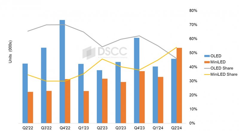 Spedizioni di TV OLED e MiniLED, 2022-2024