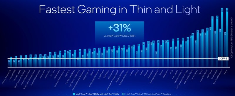 Gaming performance comparison between Intel Core Ultra 9 288V with Intel Arc 140V and Intel Core Ultra 7 155H with Intel Arc Graphics