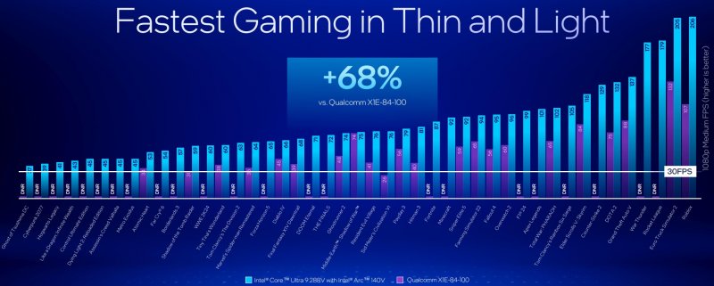 Gaming performance in the comparison between Intel Core Ultra 9 288V with Intel Arc 140V and Qualcomm X1E-84-100, where a small clarification is needed: Cyberpunk 2077 also runs on Qualcomm PCs