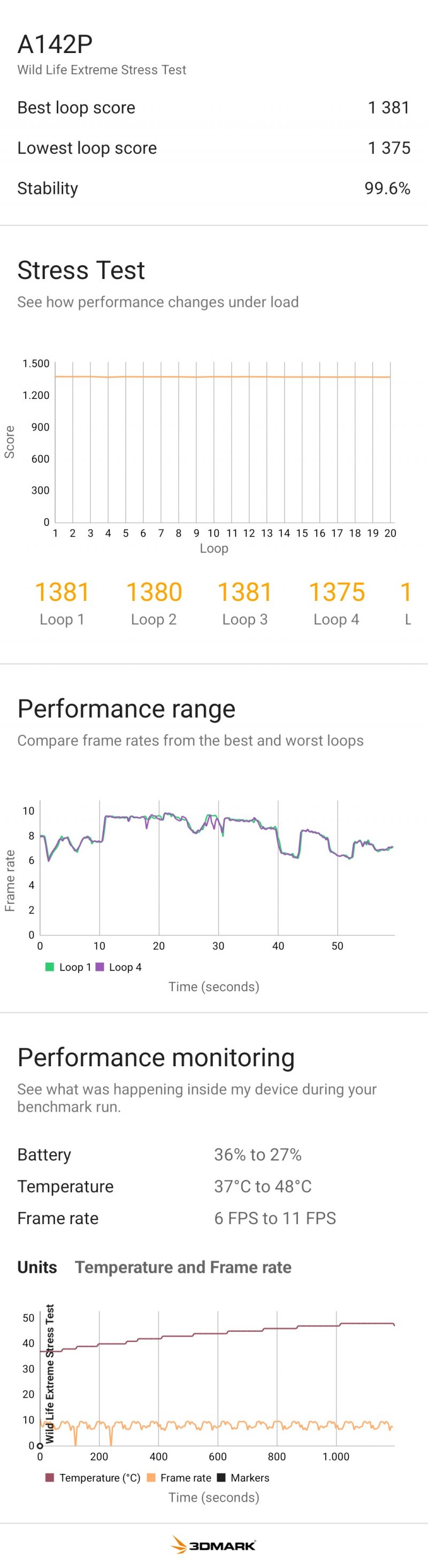 La stabilità di Nothing Phone (2a) Plus nello stress test si è rivelata molto solida