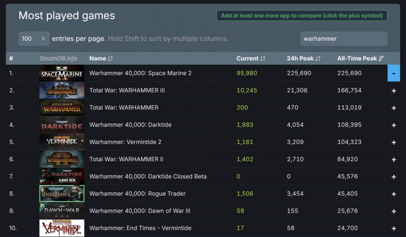 La top 10 dei giochi di Warhammer su Steam La top 10 dei giochi di Warhammer su Steam
