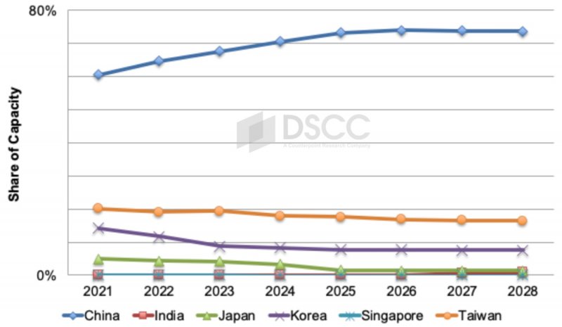 Capacità produttiva di display per regione