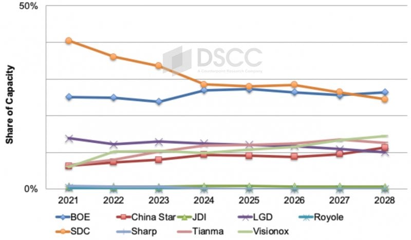 Flexible OLED Market Shares