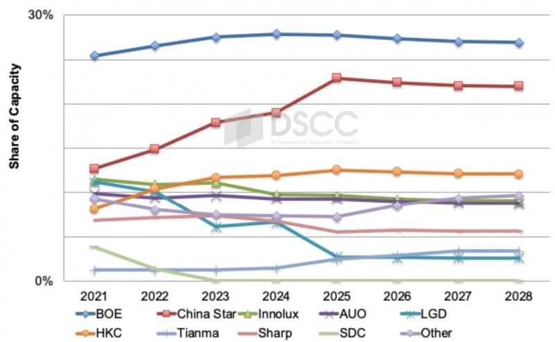 LCD Production Capacity If China Star Acquires LGD Factory in China