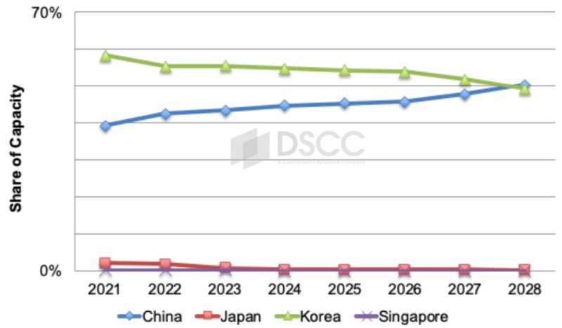 OLED Display Production Capacity by Region