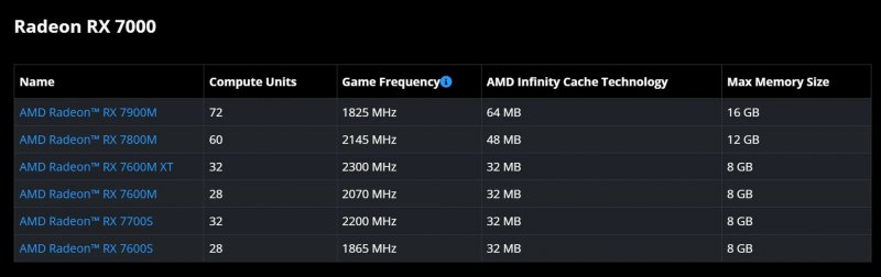 The AMD Radeon RX 7000 lineup