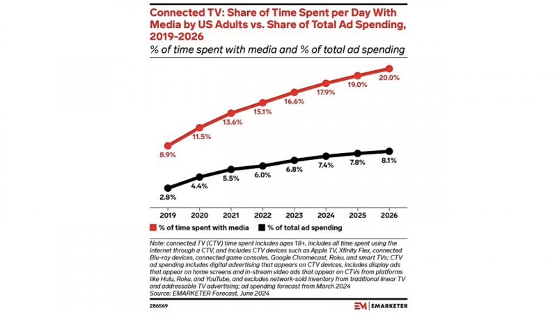 Alcuni dati sugli annunci fruiti su CTV e sugli investimenti in questo tipo di pubblicità