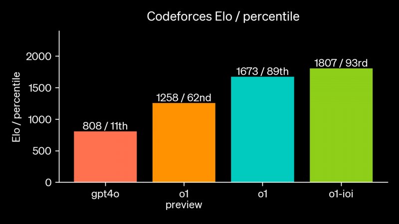 La versione migliorata di o1 si è classificata nel 49° percentile nell'Olimpiade Internazionale di Informatica del 2024, rispettando le regole della competizione.