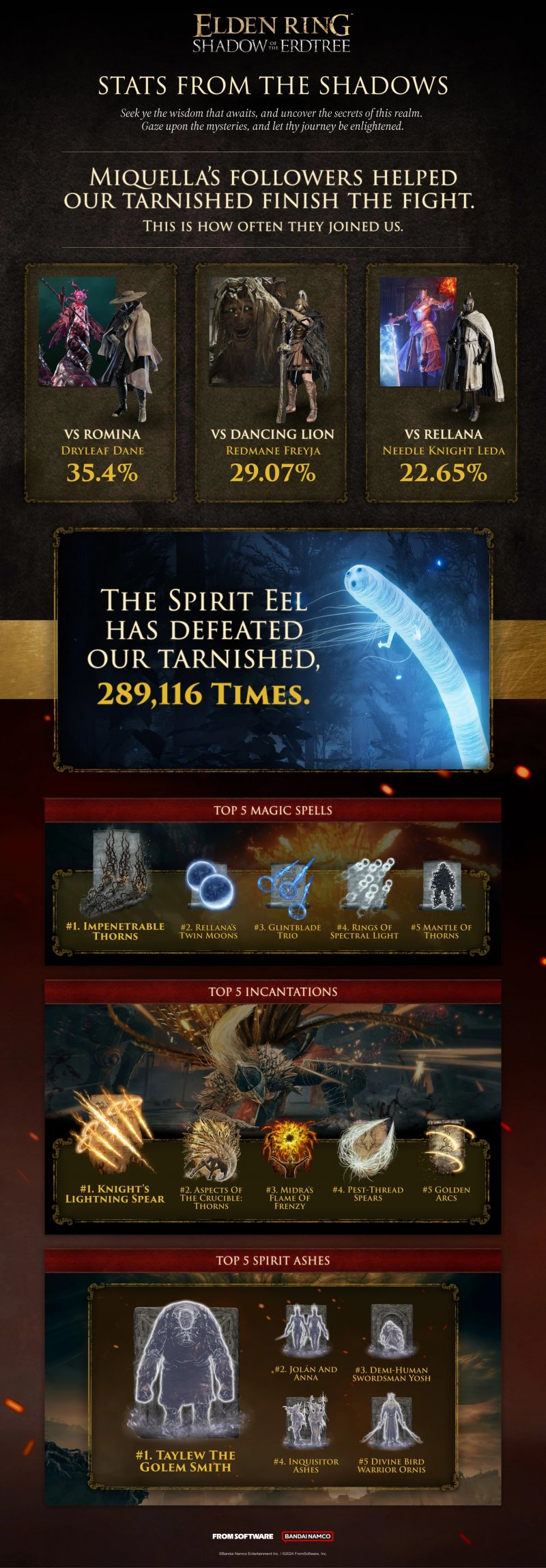 Le statistiche ufficiali su Elden Ring Shadow of the Erdtree