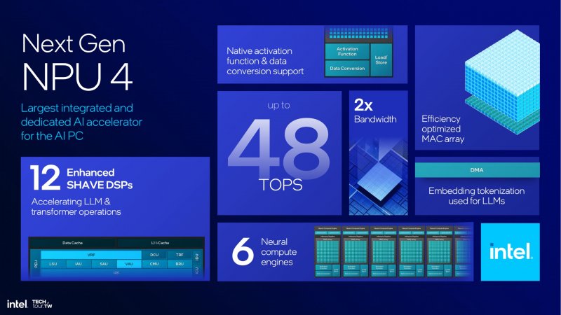 L'infografica che riassume le novità principali della NPU di Lunar Lake L'infografica che riassume le novità principali della NPU di Lunar Lake