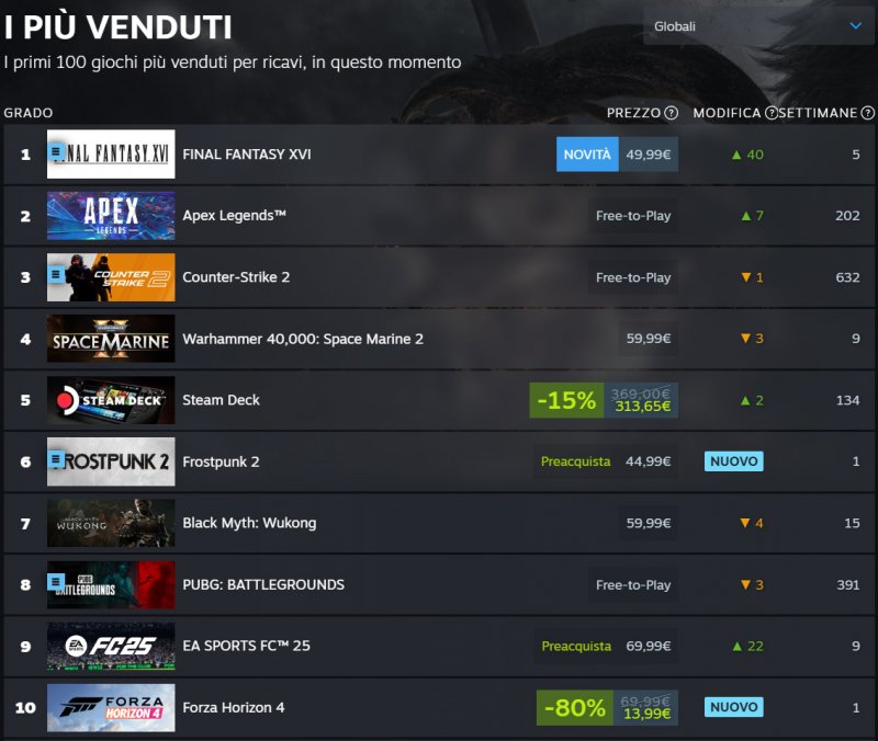 Final Fantasy 16 in vetta a Steam