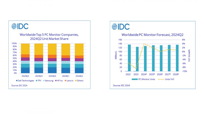 A sinistra, le 5 compagnie di monitor per PC al top nel secondo trimestre 2024; a destra, le previsioni di crescita anno su anno fino al 2028