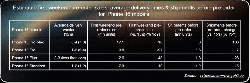 Stima delle prevendita di iPhone 16 nel primo weekend, fonte Ming-Chi Kuo Stima delle prevendita di iPhone 16 nel primo weekend, fonte Ming-Chi Kuo