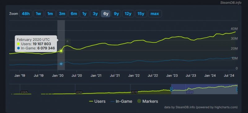 Grafico con i picchi di utenti contemporanei di Steam degli ultimi anni