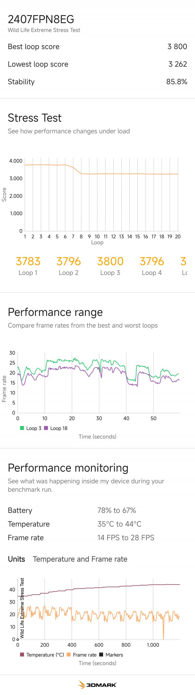 Lo stress test di Xiaomi 14T Pro mette in luce la buona stabilità del dispositivo