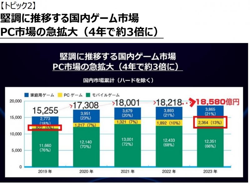 In the graph, the blue portion is the consoles, the yellow refers to the PC and the green is the mobile market