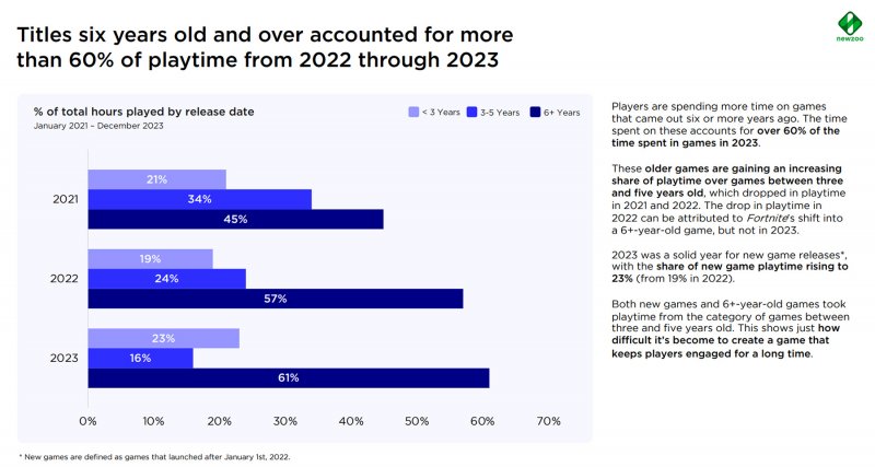 Grafico che confronta i tempi di gioco