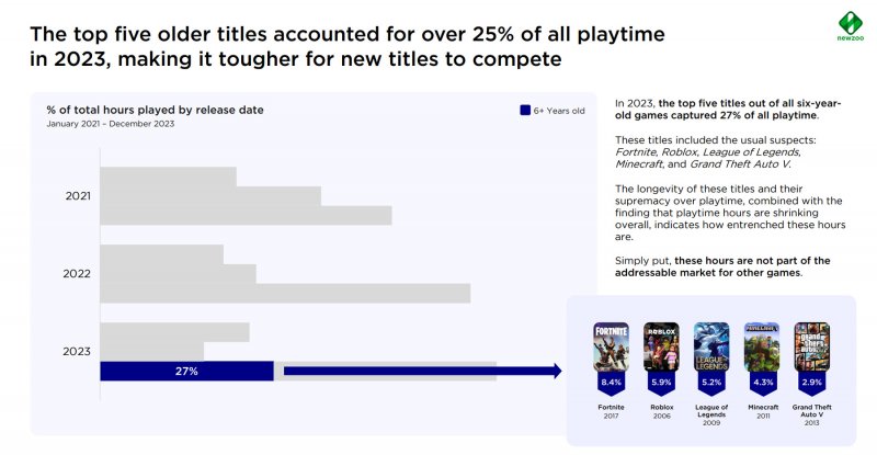Grafico con i tempi di gioco