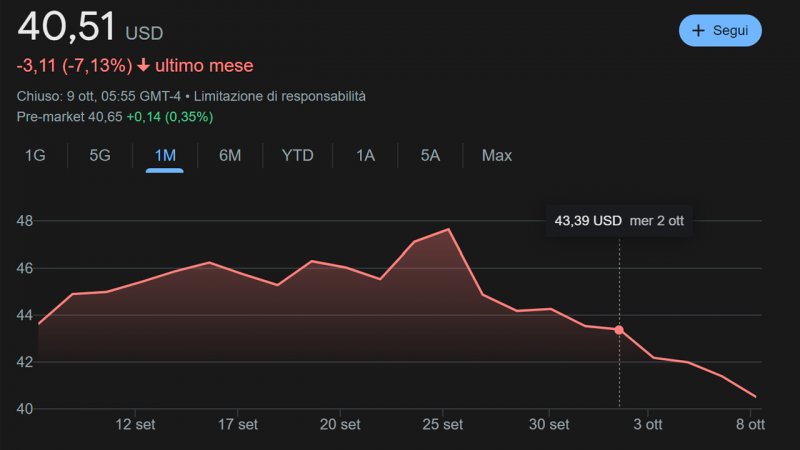 Roblox stock performance over the last month