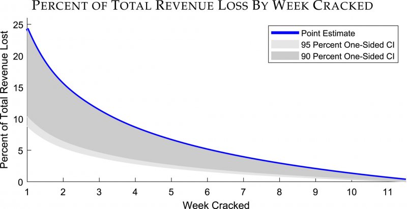 Lo schema che riassume l'andamento delle perdite di ricavo in base al tempo passato dal lancio al crack del sistema di DRM Lo schema che riassume l'andamento delle perdite di ricavo in base al tempo passato dal lancio al crack del sistema di DRM