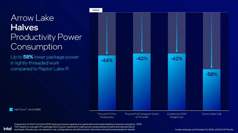 Il grafico mostra la riduzione dei consumi di un sistema con Intel Core Ultra 9 285K rispetto a uno con Intel i9-14900K durante l'esecuzione di alcuni popolari benchmark di produttività Il grafico mostra la riduzione dei consumi di un sistema con Intel Core Ultra 9 285K rispetto a uno con Intel i9-14900K durante l'esecuzione di alcuni popolari benchmark di produttività