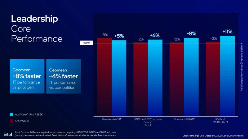 Il confronto single core tra Intel Core Ultra 9 285K, AMD 9950X e Intel Core i9 14900K Il confronto single core tra Intel Core Ultra 9 285K, AMD 9950X e Intel Core i9 14900K