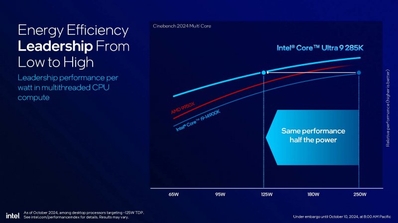 La curva mostra le prestazioni per Watt in Cinebench 2024 Multi Core La curva mostra le prestazioni per Watt in Cinebench 2024 Multi Core