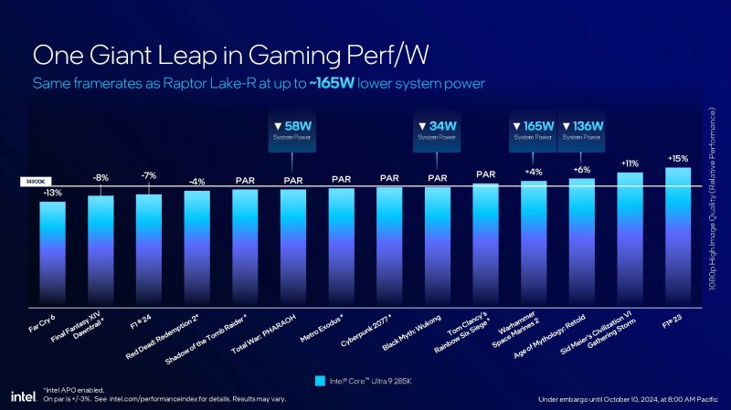 Un rapporto Perfomance/Watt migliorato notevolmente rispetto a Intel i9-14900K Un rapporto Perfomance/Watt migliorato notevolmente rispetto a Intel i9-14900K